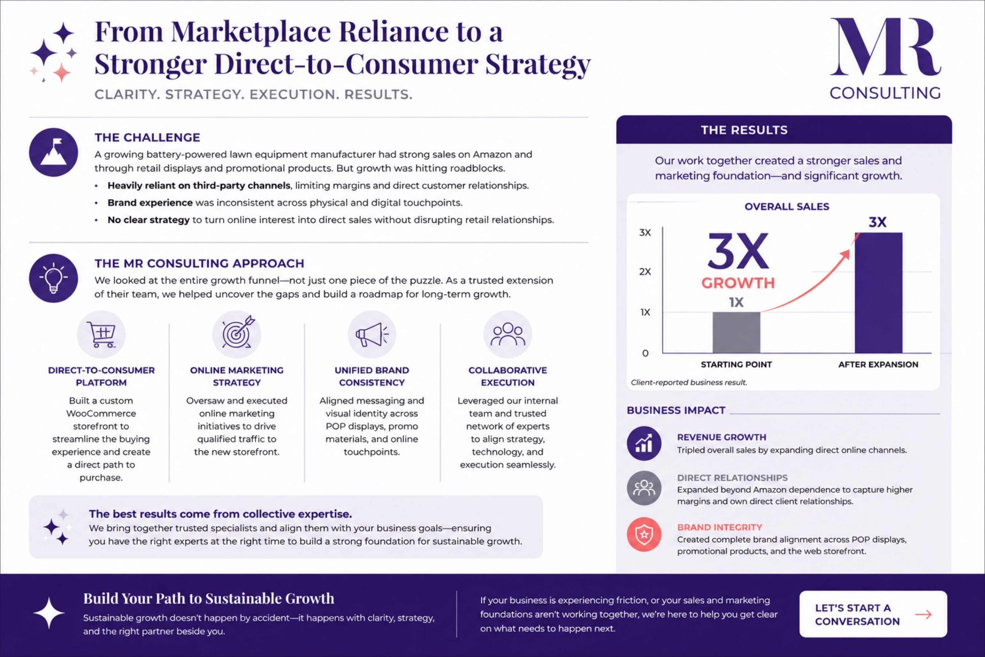 MR Consulting case study overview: From Marketplace Reliance to a Stronger Direct-to-Consumer Strategy